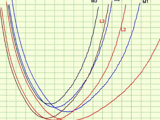 Kā atrast parabolu?